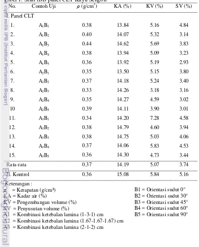 Tabel 1. Sifat fisis panel CLT Kayu Sengon 
