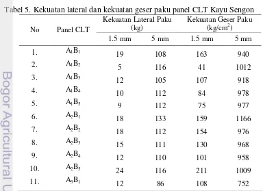 Tabel 5. Kekuatan lateral dan kekuatan geser paku panel CLT Kayu Sengon 