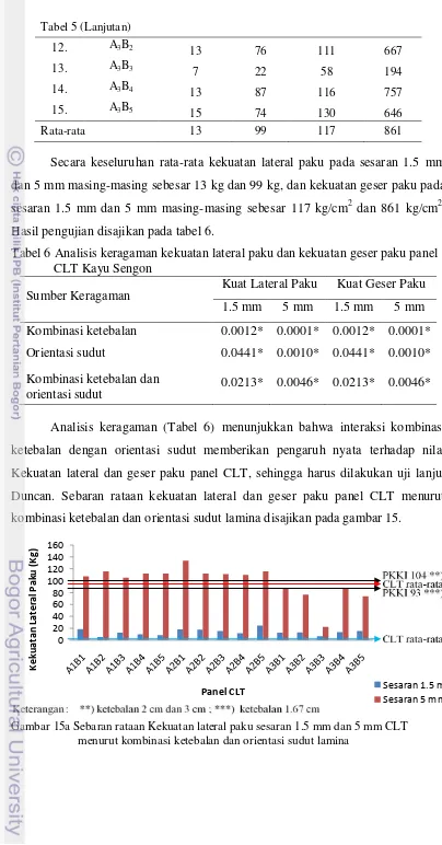 Tabel 6 Analisis keragaman kekuatan lateral paku dan kekuatan geser paku panel  