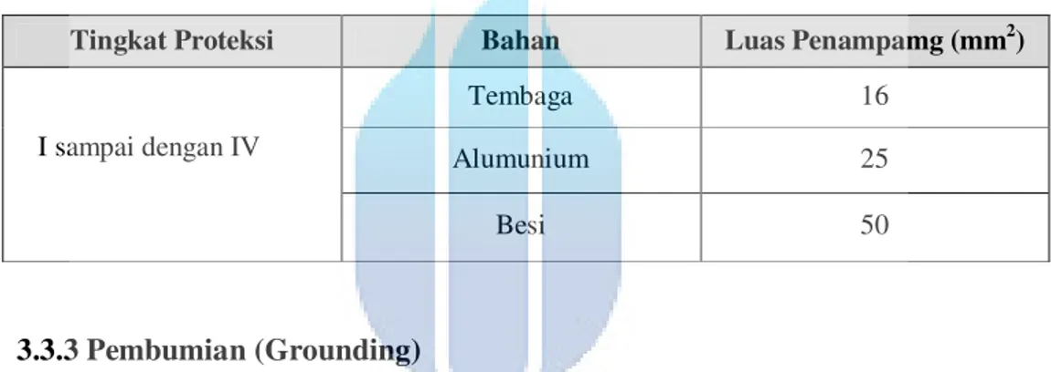 Tabel 3.3 Ukuran minimum penghantar penyalur arus petir  