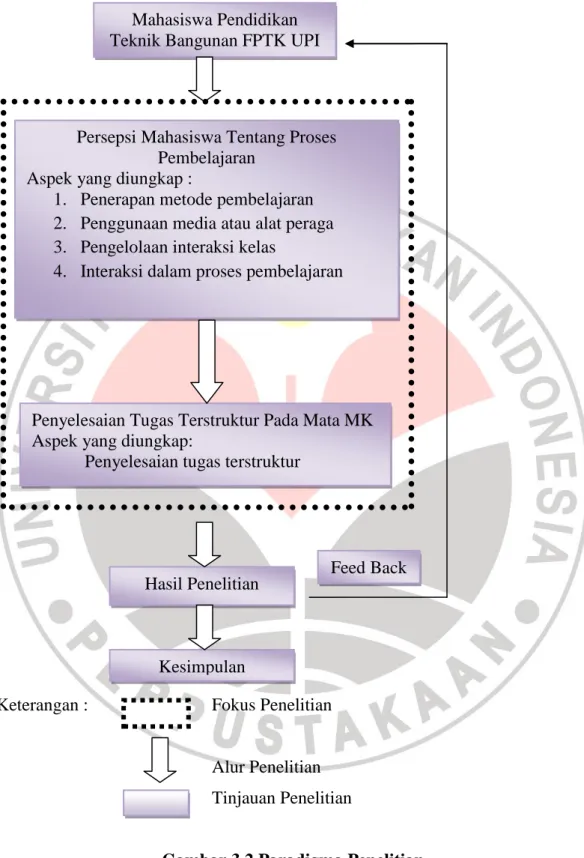 Gambar 3.2 Paradigma Penelitian Mahasiswa Pendidikan 