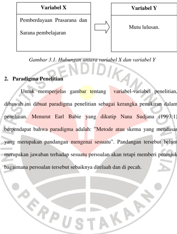 Gambar 3.1. Hubungan antara variabel X dan variabel Y 