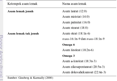 Tabel 1   Asam lemak utama dalam diet 