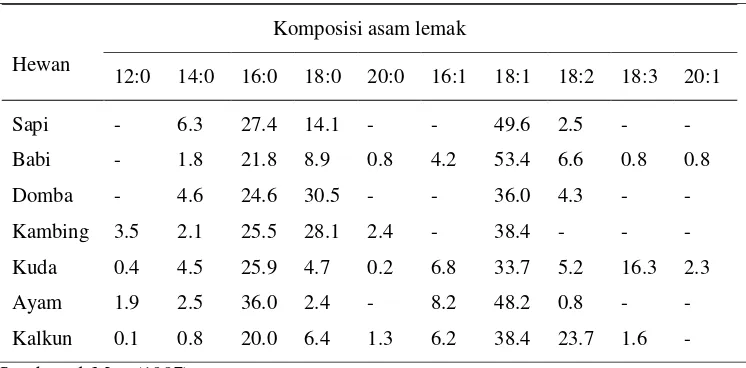 Tabel 2   Asam lemak komponen lemak depo ternak (%) 