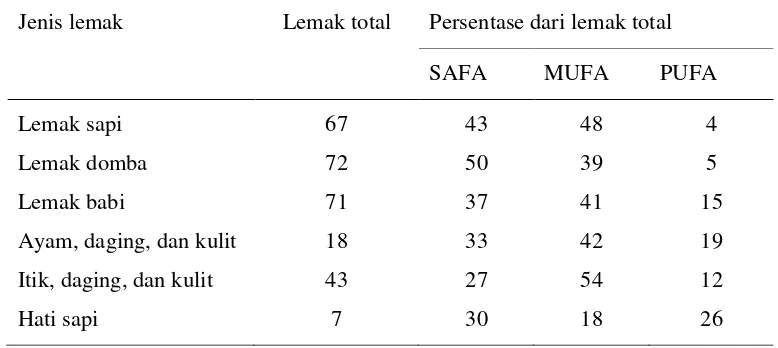Tabel 3  Komposisi lemak berbagai jenis ternak (%) 