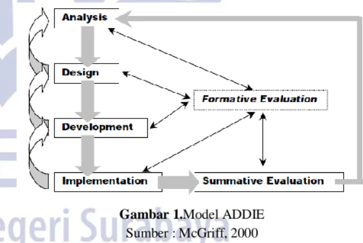 Gambar 1.Model ADDIE  Sumber : McGriff, 2000 