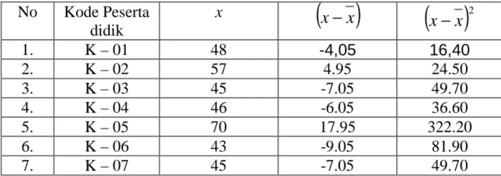 Tabel 4.6., Analisis data awal kelas kontrol  No  Kode Peserta  didik  x  ( )x−x ( )x−x 2 1