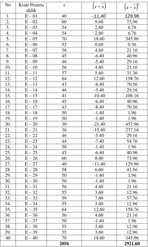 Tabel 4.8., Analisis data awal kelas eksperimen  No  Kode Peserta  didik  x  ( )x−x ( )x−x 2 1