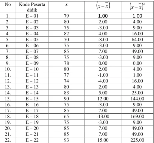 Tabel 4.10., Analisis data hasil belajar kelas eksperimen  No  Kode Peserta  didik  x  ( )x−x ( )x−x 2 1
