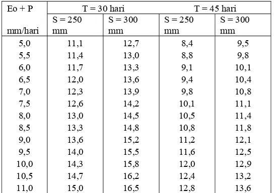 Tabel 2.8 Koefisien Kebutuhan Air Selama Penyiapan Lahan 