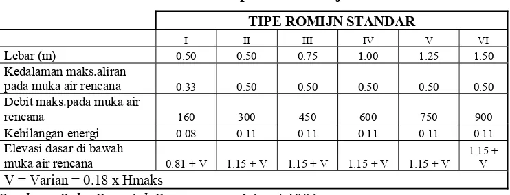 Tabel 2.9 Tipe Pintu Romijn 