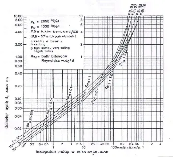 Gambar 2.6 Grafik Hubungan Diameter Saringan  dan Kecepatan Endap Lumpur untuk Air Tenang 