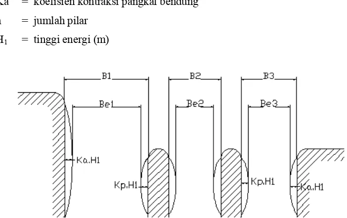 Gambar 2.8 Sketsa Lebar Efektif Bendung 