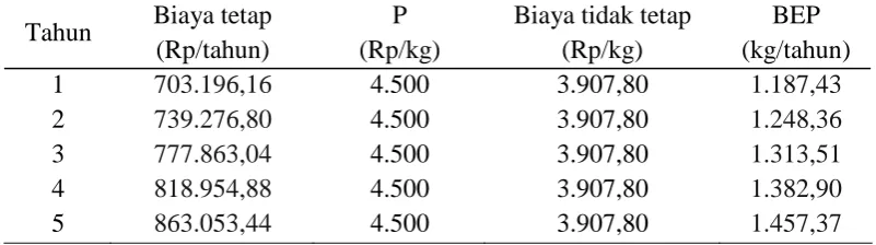 Tabel perhitungan break even point 