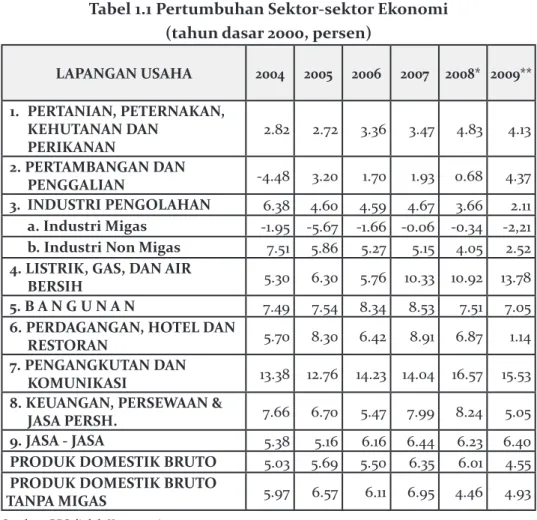 Tabel 1.1 Pertumbuhan Sektor-sektor Ekonomi (tahun dasar 2000, persen)