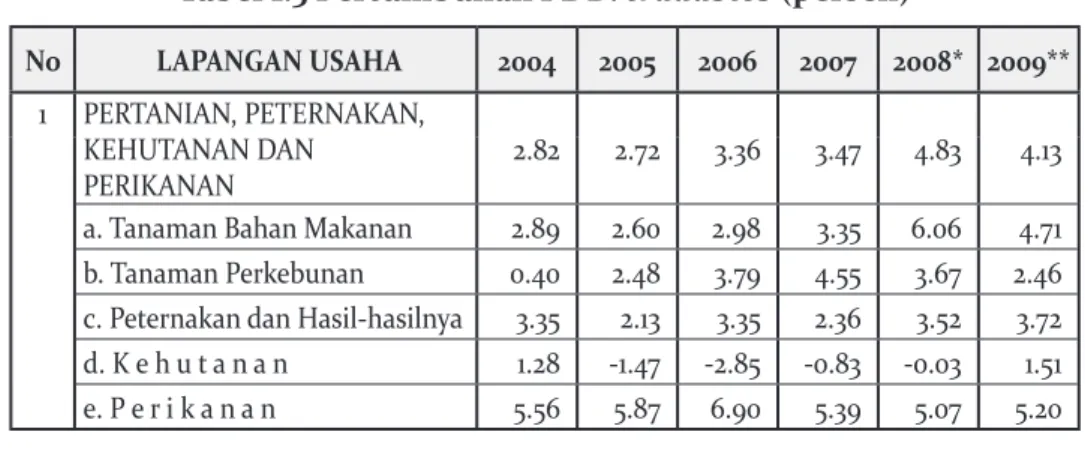 Tabel 1.3 Pertumbuhan PDB: tradables (persen)