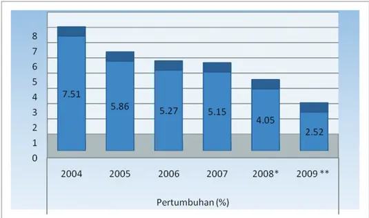 Gambar 1.1 Pertumbuhan Industri Pengolahan Non Migas 2004-2009 Ditinjau dari realisasi investasi dalam negeri (PMDN), sebagian besar  Industri Manufaktur mengalami peningkatan realisasi investasi pada  tahun 2009 dibanding tahun 2008, dengan nilai realisas
