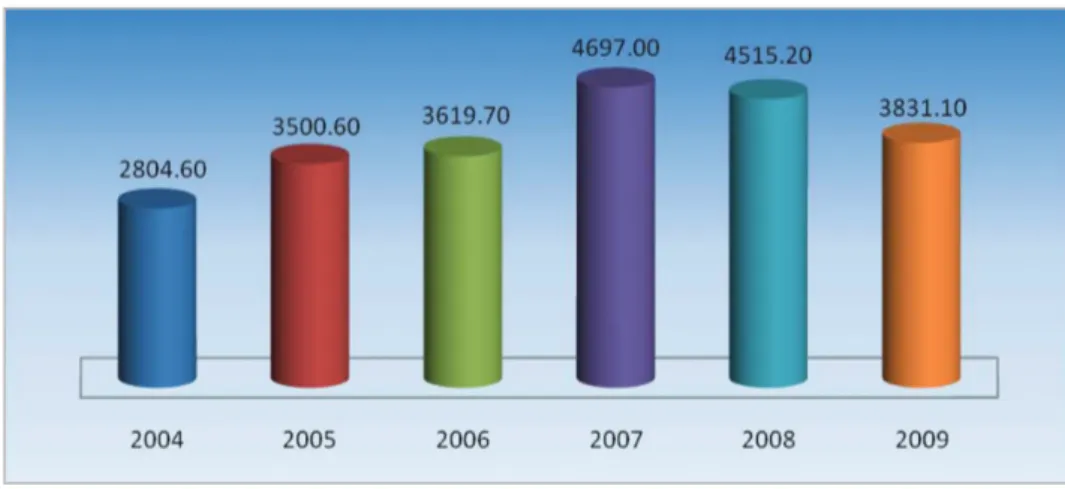 Gambar 1.3 Realisasi PMA Industri (US$ juta)