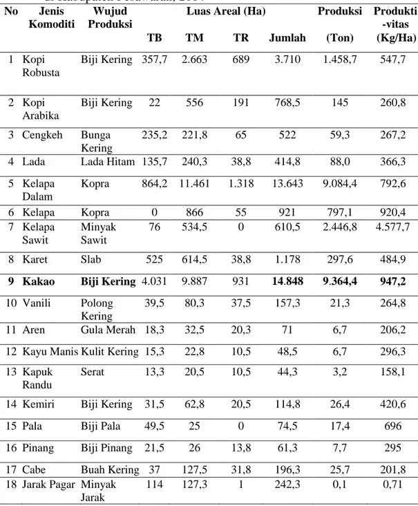 Tabel 1. Luas areal dan produksi tanaman perkebunan menurut jenis komoditi  di Kabupaten Pesawaran, 2014 