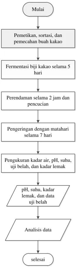 Gambar 10.  Skema diagram alir penelitian 