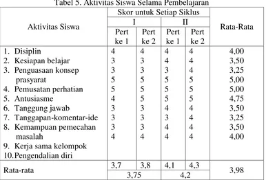 Tabel 5. Aktivitas Siswa Selama Pembelajaran 