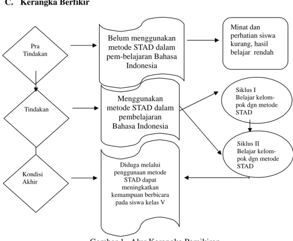 Gambar 1.  Alur Kerangka Pemikiran 
