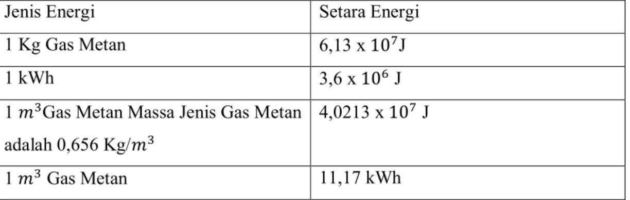 Tabel 2.4 Konversi Energi GasMetan menjadi Energi Listrik 