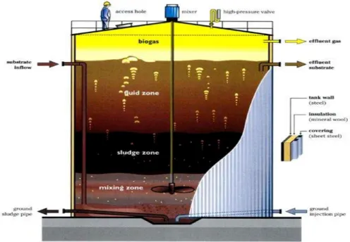 Gambar 2.3 Digester Biogas (Didit Waskito, 2011) 