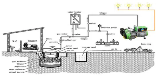 Gambar 2.1 Skema Pembangkit Listrik Tenaga Biogas (Burhani Rahman,  Februari 2005) 