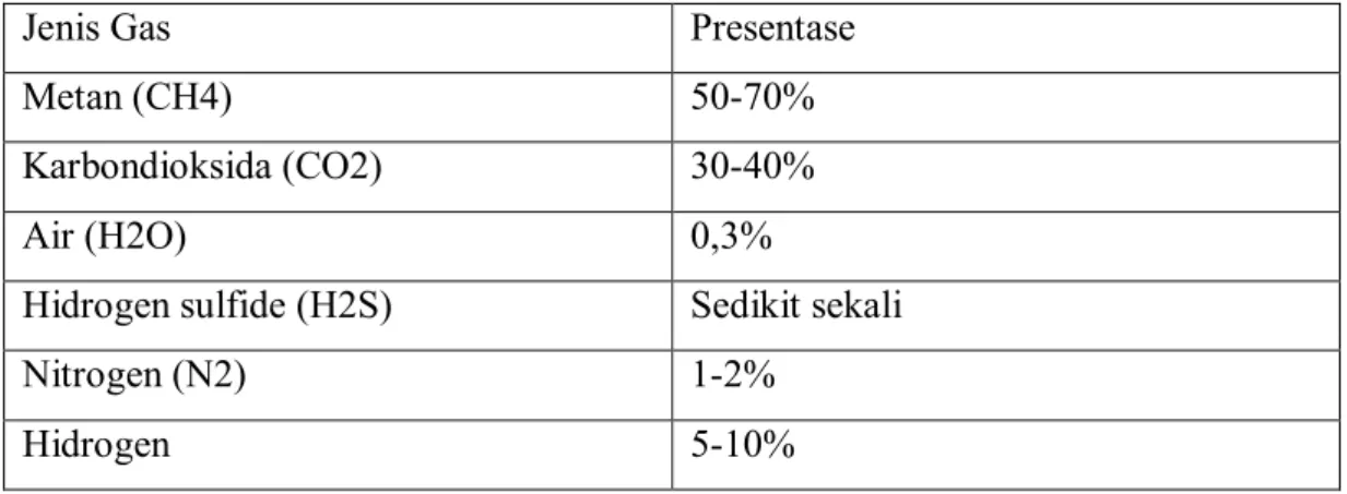 Tabel 2.1 Komponen penyusun biogas 