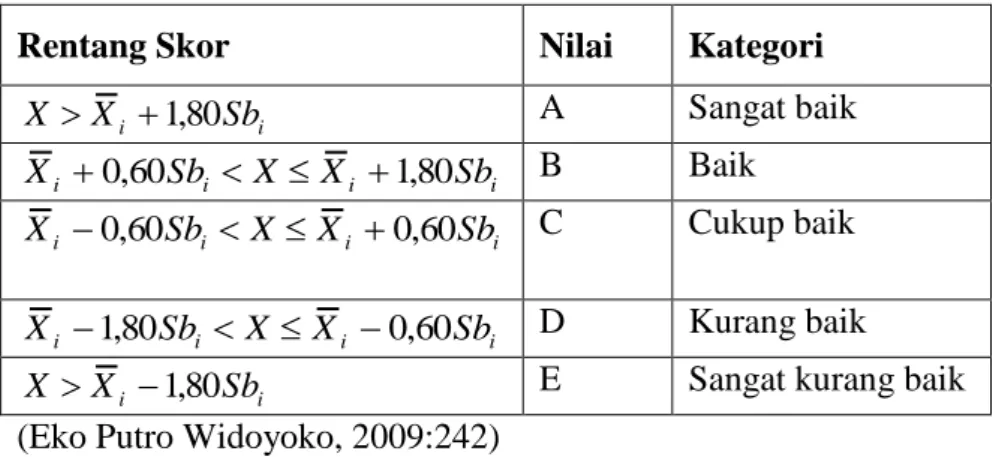 Tabel 6 Konversi Skor Data Kuantitatif menjadi Data Kualitatif  Keterangan :  X : skor total  X i : rata-rata ideal   21