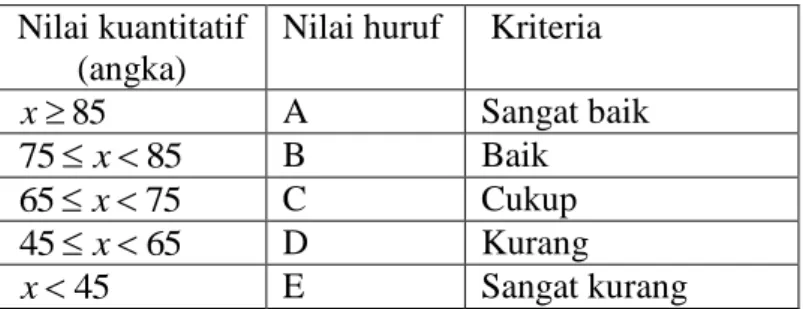 Tabel 7 Kriteria Hasil Belajar siswa 
