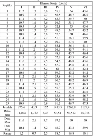 Tabel  1  menunjukkan  waktu  pengamatan,  jumlah,  rata-rata,  nilai  dari  data  maksimal  dan  nilai  dari  data  minimal  untuk  masing-masing  elemen  kerja