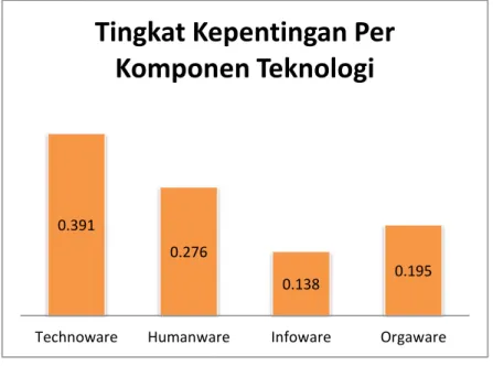 Gambar 1. Tingkat kepentingan komponen teknologi (Sumber: pengolahan data) 0.391 