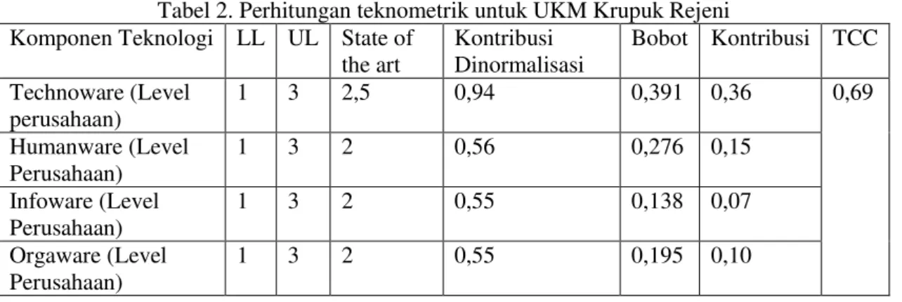 Tabel 1. Perhitungan teknometrik untuk UKM Krupuk Aneka  Komponen Teknologi LL UL State of 