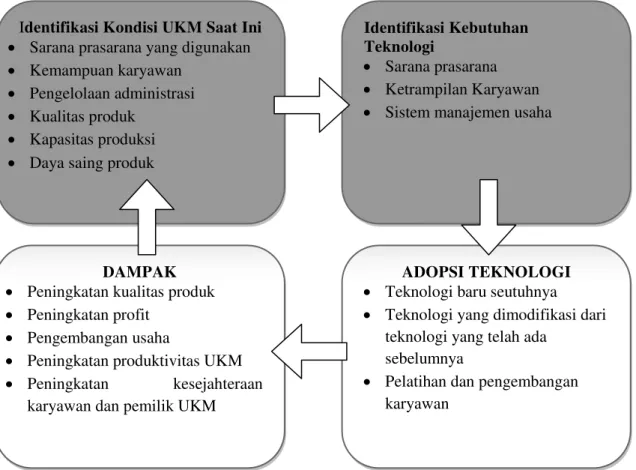 Gambar 2. Model adopsi teknologi pada UKM 
