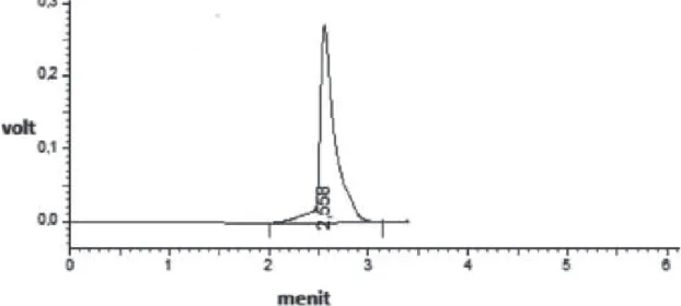 Gambar 1. Kromatogram dan waktu retensi (2,5 menit) amikasin konsentrasi 25µg/mLFdoseAUC0,693kF.DivK.AUC