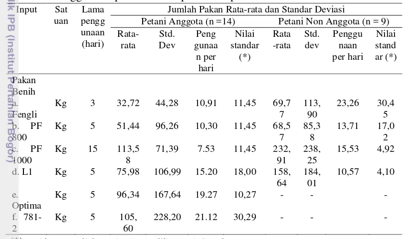Tabel 13. Rata-rata Penggunaan Pakan Benih Pada Petani Anggota dan Non 