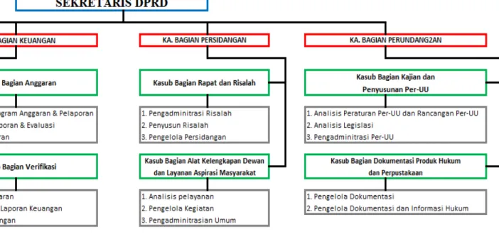 Gambar 1.2 Struktur Organisasi DPRD Kabupaten Jombang