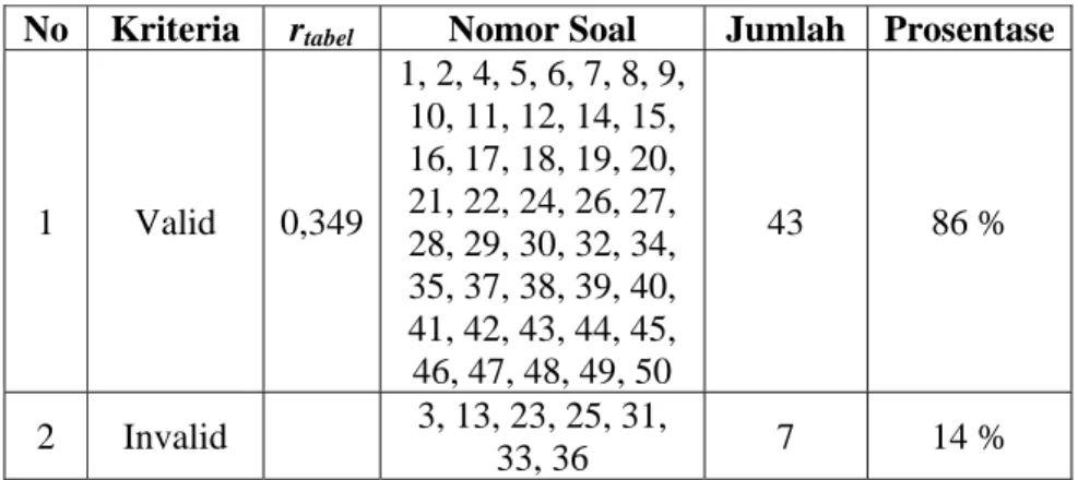 Tabel 4.1 Hasil Perhitungan Validitas Butir Soal 