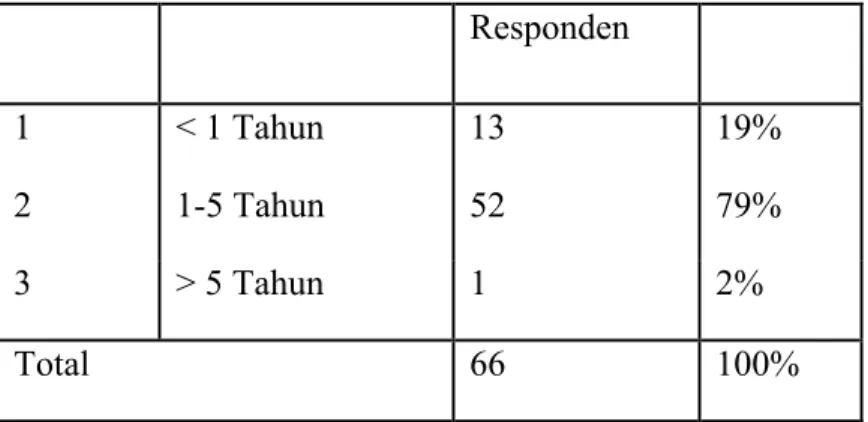 Tabel 4.3 Karakteristik Responden Berdasarkan Lama Menjadi Pelanggan  Dengan diagram Pie dapat disajikan sebagai berikut: 