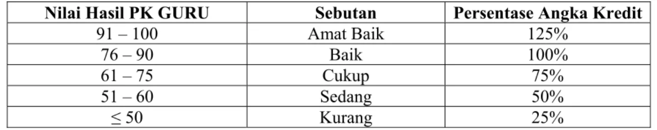 Tabel 5. Konversi Nilai Kinerja Hasil PK GURU ke presentase angka kredit. 