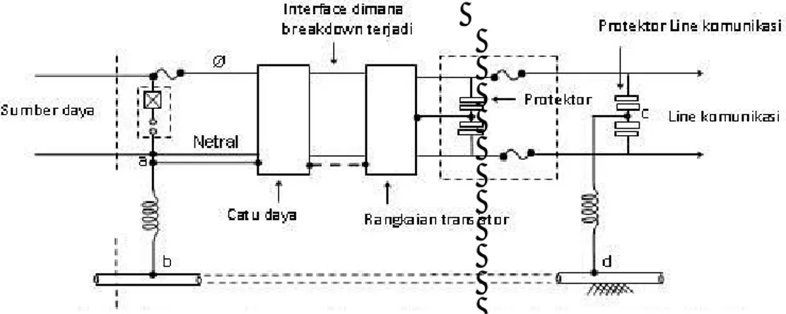 Gambar 4. Aransemen dimana rangkaian peralatan rawan terhadap tegangan  lebih, baik dari line komunikasi maupun line tenaga