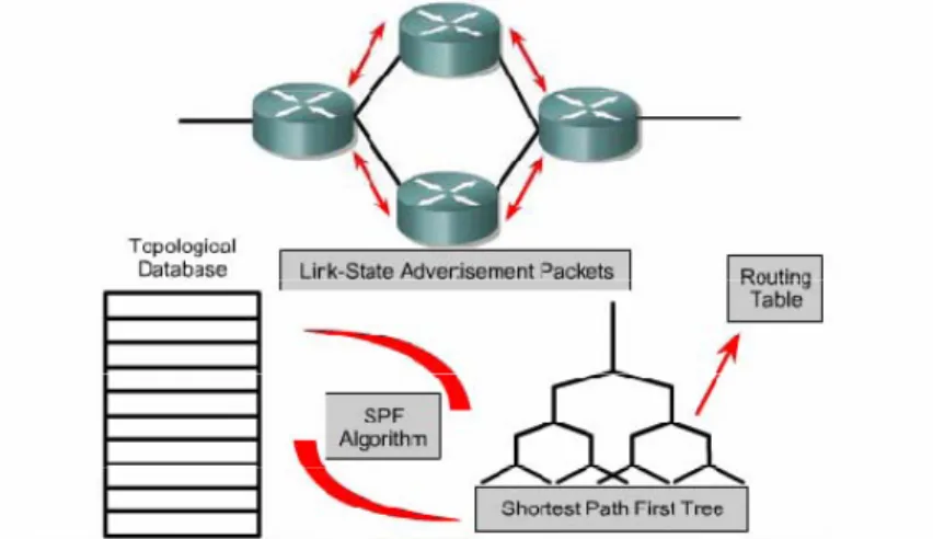 Gambar 2.2 Konsep Link-State 
