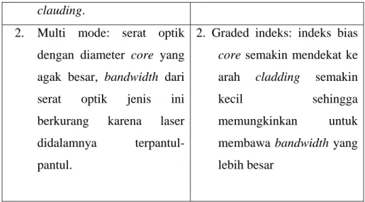 Tabel 2.1 Perbedaan Kabel Serat Optik Single Mode   dan Multi Mode 