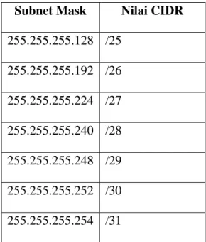 Tabel 2.2 Subnet Mask VLSM Class C                             