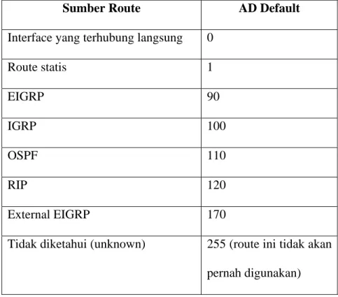 Tabel 2.4 Administrative Distance Default 