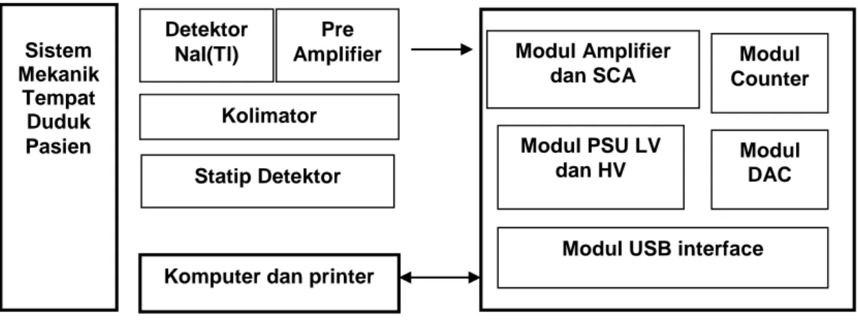 Gambar 2.  Blok Diagram Peralatan Renograf Terpadu  a.  Bagian elektronik: 