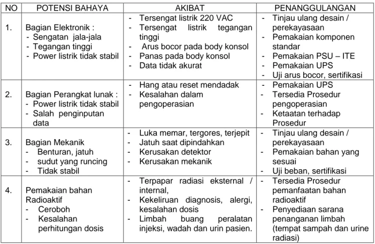 Tabel 1. Identifikasi Resiko dan Penanggulangannya 