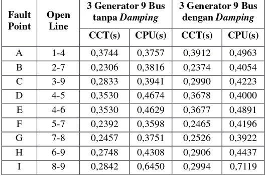 Tabel 1. Hasil Perbandingan nilai CCT critical trajectory dan TDS 2 generator 9 bus terhubung infinite bus  